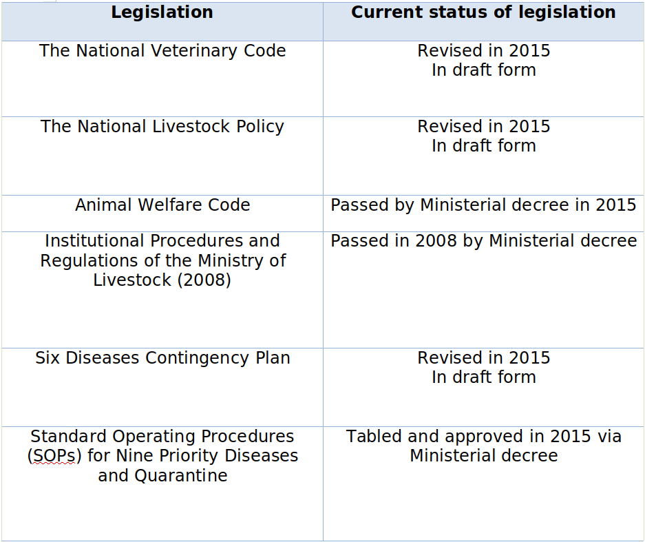  5.2 Somaliland Livestock Legislation / Regulatory Matrix