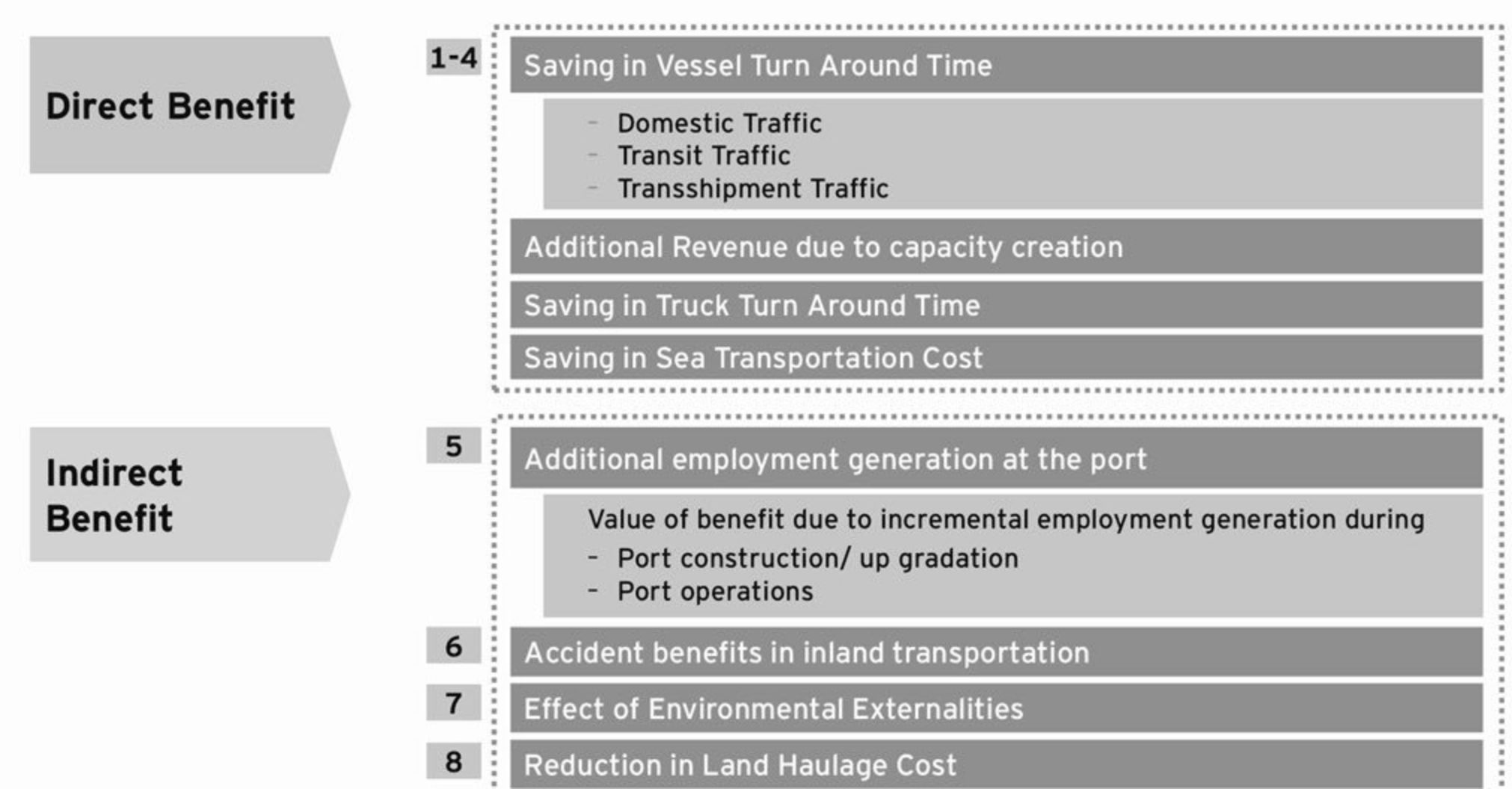 Analysis: Expected direct & indirect benefits of port infrastructural investments
