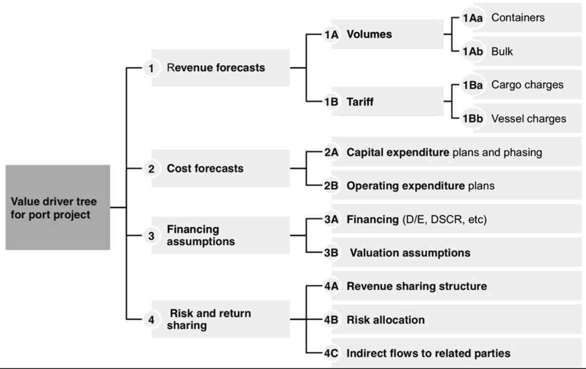 Value driver tree examples