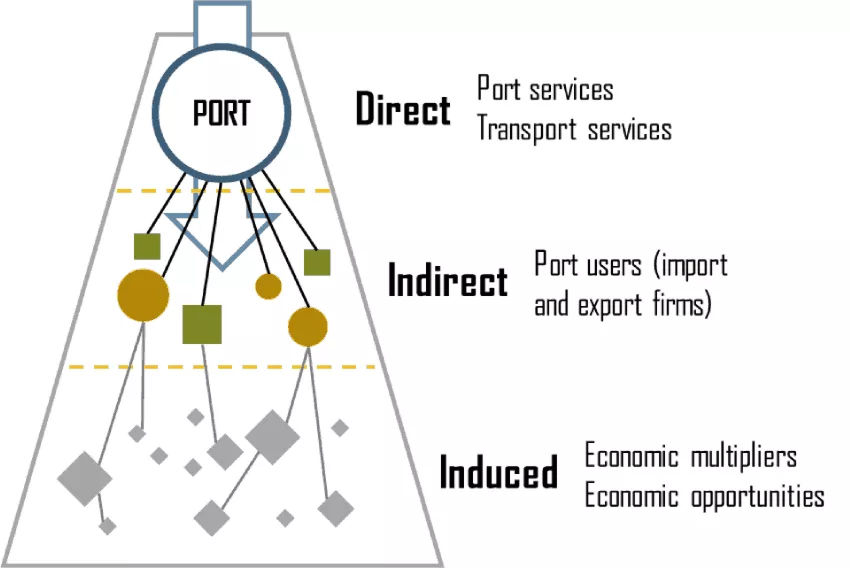 Infographic showing port investment as a Multiplier for increased economic growth