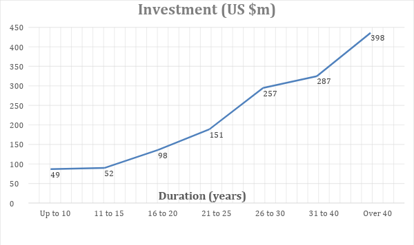 Correlation between duration of concessions + investment