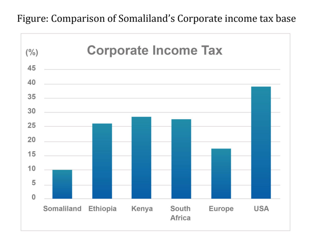 Somaliland corporate tax income