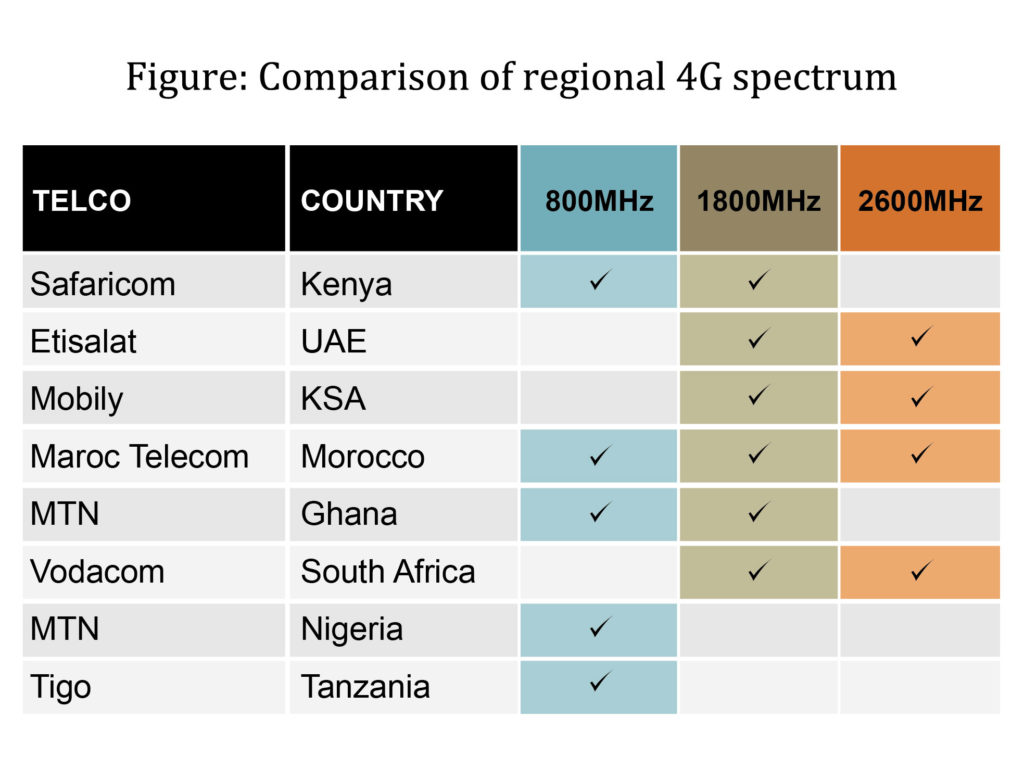Comparison of regional 4G spectrum to Somaliland