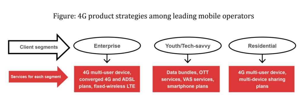Product strategies among leading mobile operators