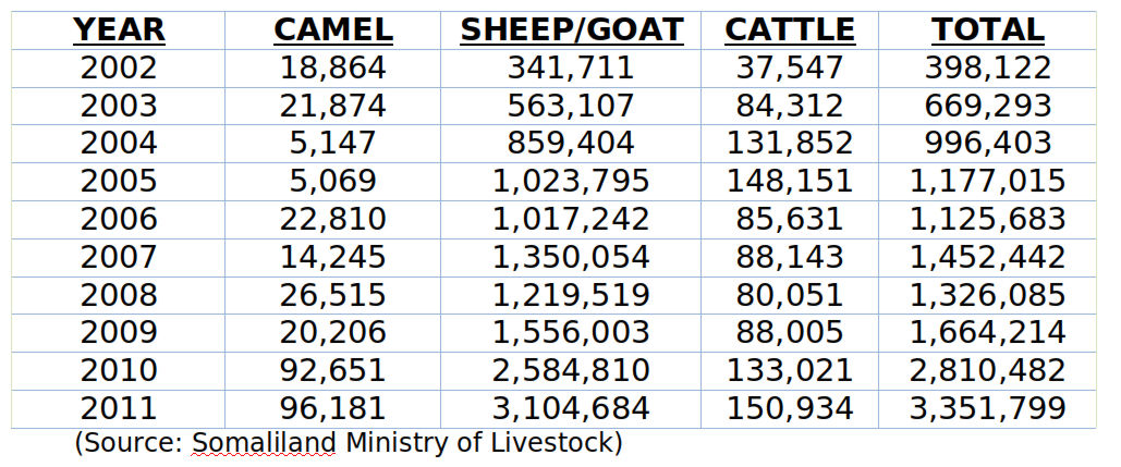 Figure 1: Number of Livestock (heads) exported from Berbera to Arabian Gulf states from 2004 to 2012 