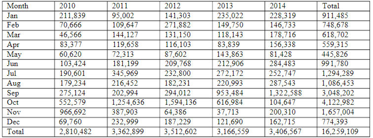 Total livestock exports through Berbera Port: 2010 – 2014 (heads)