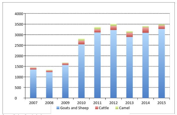 Somaliland’s Livestock Exports – Livestock Annual Units (2007-2015)