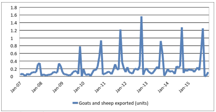 Somaliland’s Livestock Exports – Monthly Goat and Sheep Units